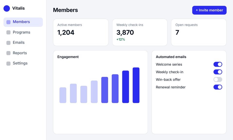 A wellness platform admin dashboard with member numbers, an engagement chart and automated email settings